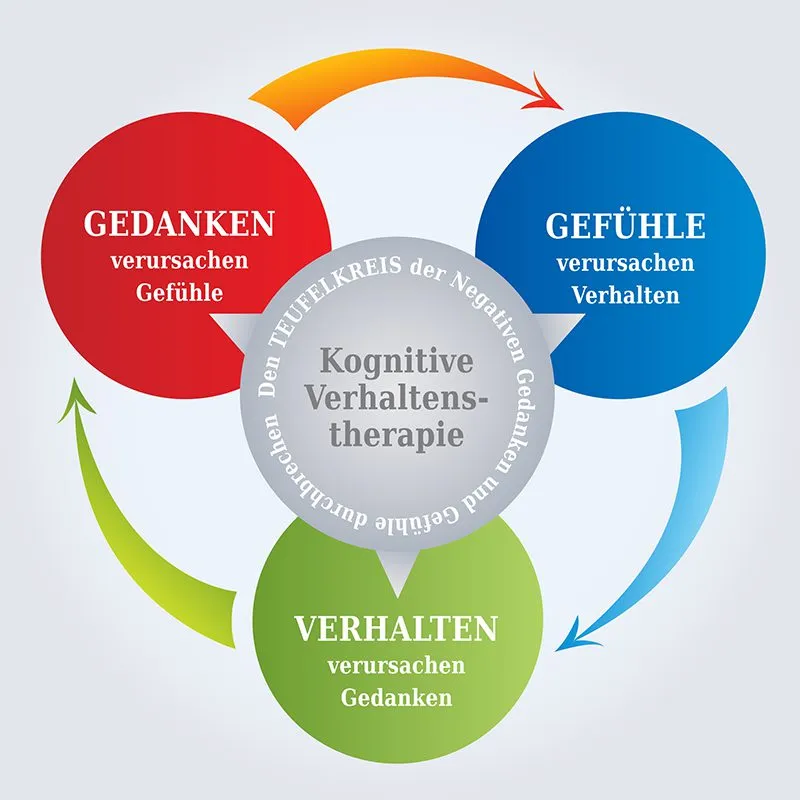 Kognitive Verhaltenstherapie Teufelskreis Modell